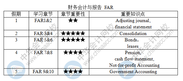 新鲜出炉！USCPA-FAR《财务会计与报告》五一学习计划表