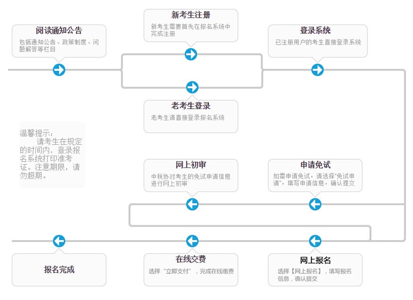 税务师报考流程