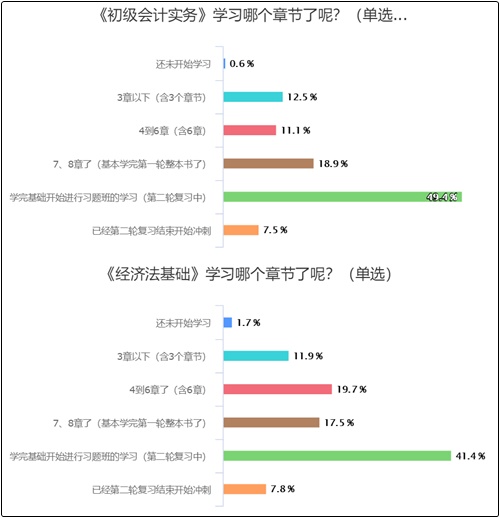 初级冲刺课程已全部开通 你开始冲刺了吗？