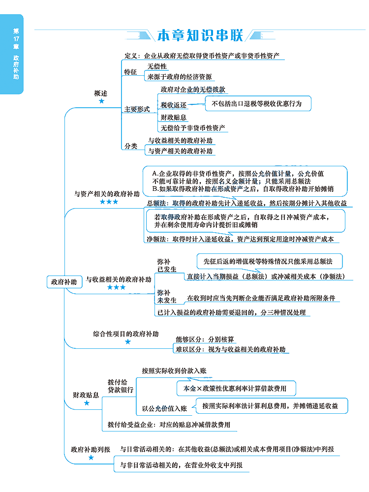 2020年注册会计师《会计》科目【思维导图】第十七章 2020年注册会计师《会计》科目【思维导图】第十七章