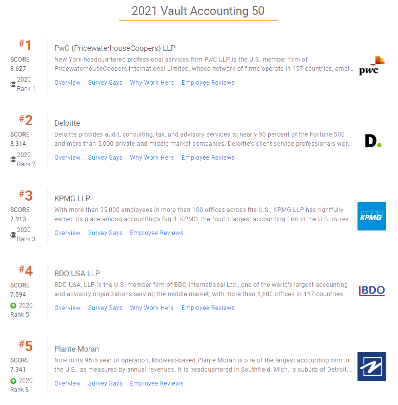 2021年会计师事务所排名:普华永道第1 安永第29!这样进四大稳了! (2) 2021年会计师事务所排名:普华永道第1 安永第29!这样进四大稳了! (2)