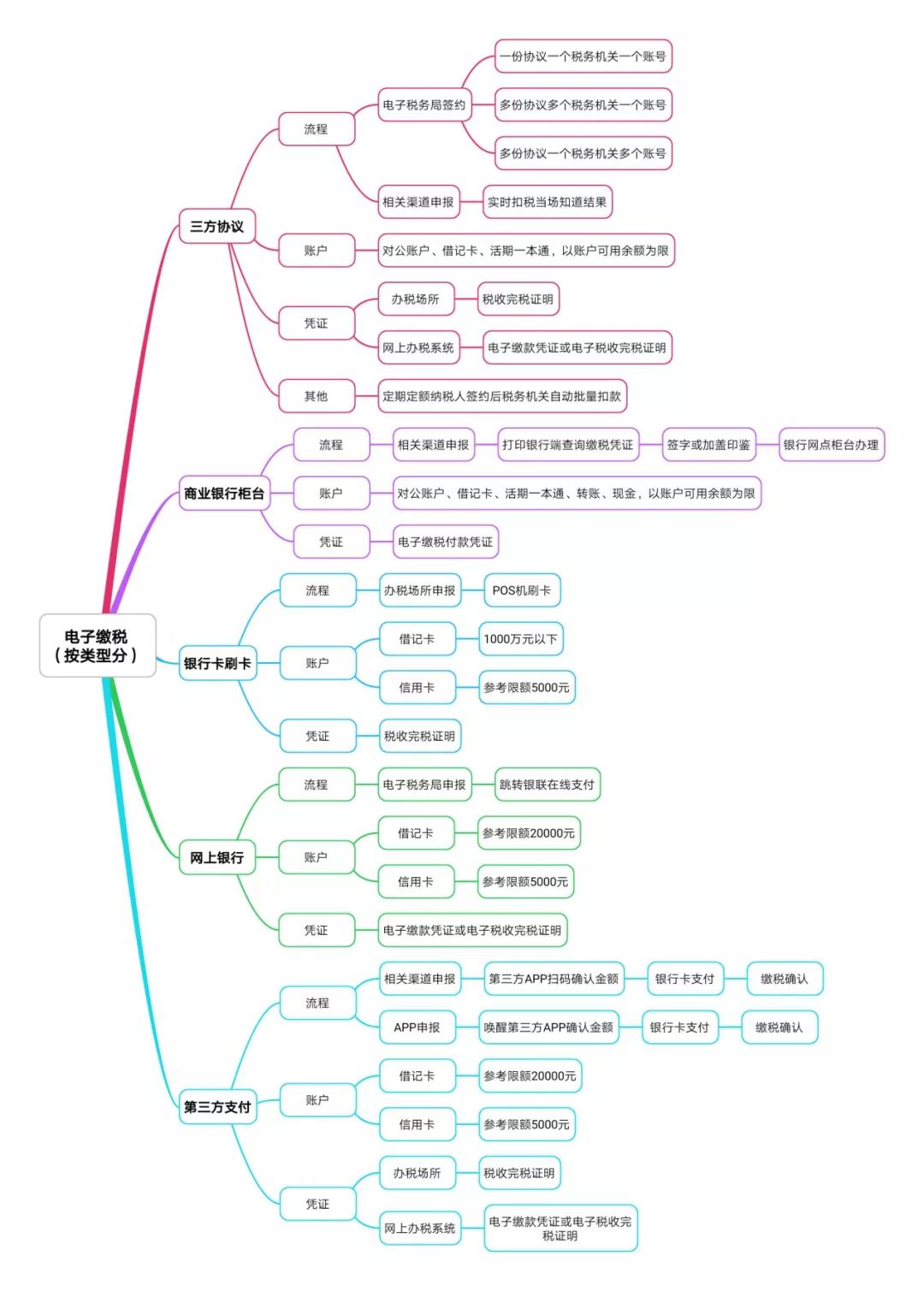 电子缴税怎么使用？完税凭证如何领取？支付限额多少？这份问答请收好