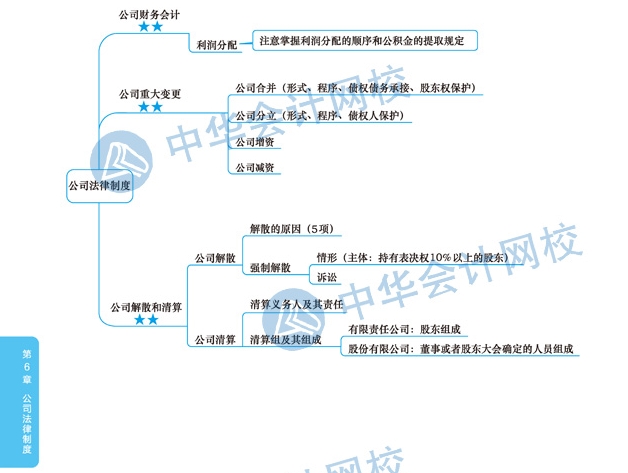 2020年注册会计师《经济法》科目第六章思维导图 2020年注册会计师《经济法》科目第六章思维导图