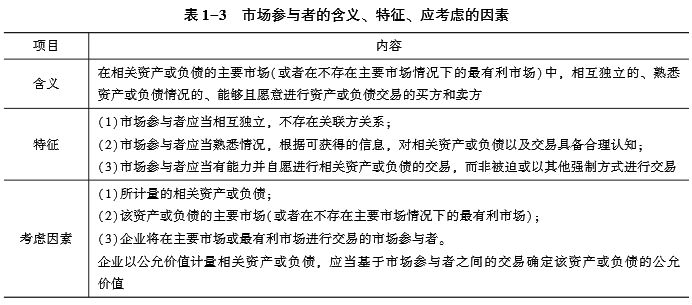 市场参与者的含义、特征、应考虑的因素 2