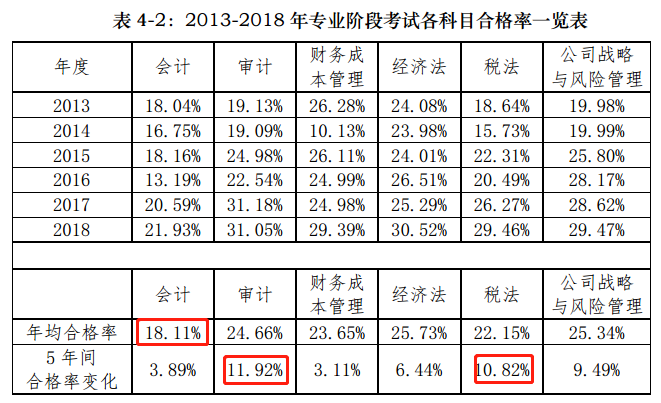 注会6科难度排行分析&各科特点 报这些科目的考生太幸运了！