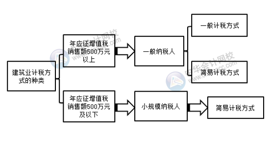 建筑业会计快收下建筑企业计税方式的最优选择！