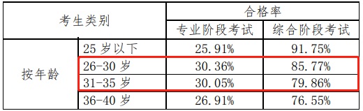 大龄考试不适合考cpa？