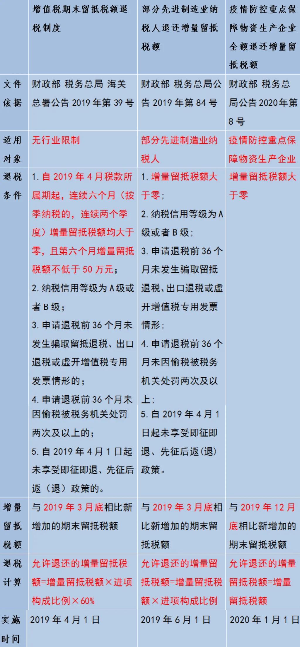 增量留抵退税如何享？一张图带您了解增量留抵退税三种情况