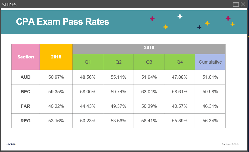 2020年美国cpa考试难度如何?近两年考试通过率在多少? 2020年美国cpa考试难度如何?近两年考试通过率在多少?