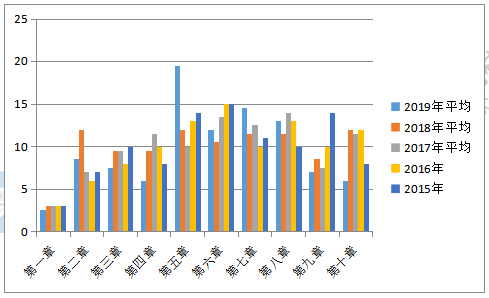 用数据分析考试规律 财务管理可能这样考！