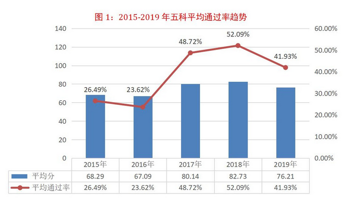 2015-2019年税务师五科平均通过率趋势 2015-2019年税务师五科平均通过率趋势