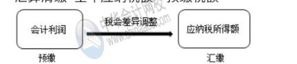 房地产企业所得税预缴与汇算清缴的区别和联系是什么？