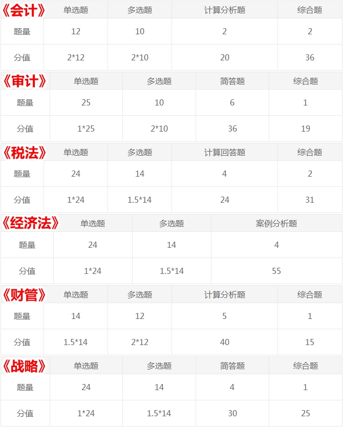 考生的痛：注会试题多到做不完！考试答题时间如何分配？
