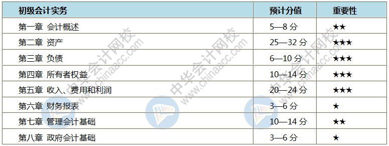 初级会计哪些章节比较重要 该怎么学呢?每天学多长时间? 初级会计哪些章节比较重要 该怎么学呢?每天学多长时间?