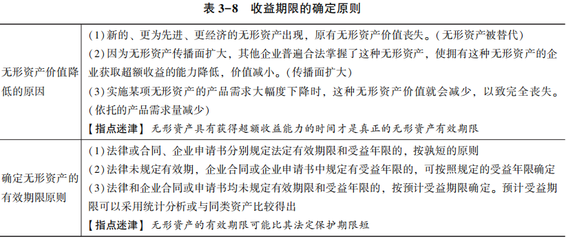 收益期限的确定原则 收益期限的确定原则