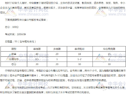 银行中级《个人理财》考试难度