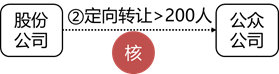 张稳老师经济法：搞懂非上市公众公司的核准与豁免情形（上）