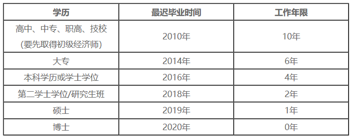 2020年中级经济师报名学历及工作年限对应关系 2020年中级经济师报名学历及工作年限对应关系