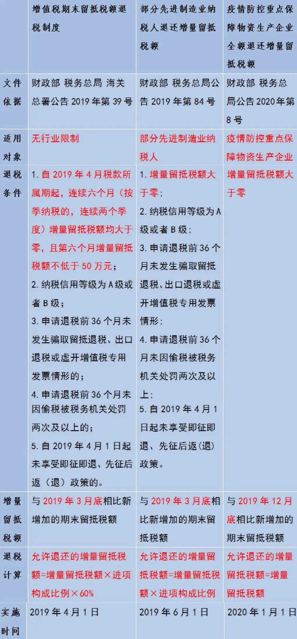 增量留抵退税这三种情况要分清