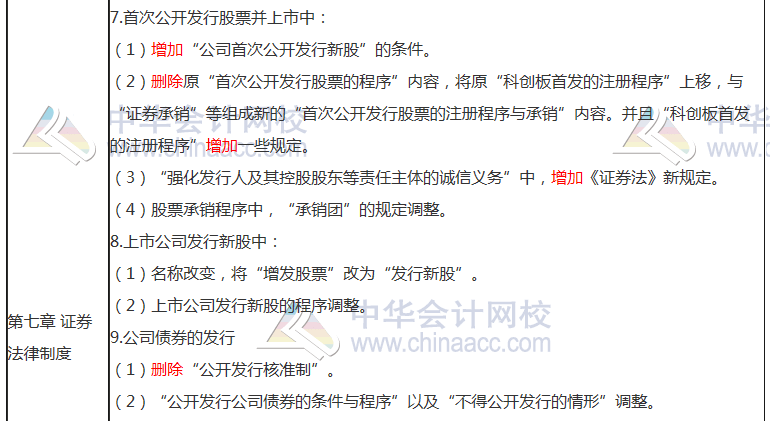 2020年CPA新增考点汇总!强烈建议收藏! 2020年CPA新增考点汇总!强烈建议收藏!