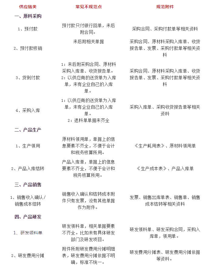 会计实务干货！会计凭证附件常见错误及规范思路