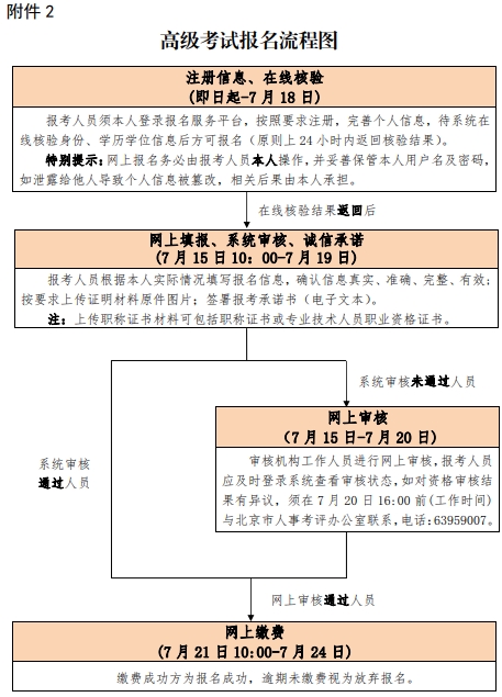 北京2020年高级经济师报考流程