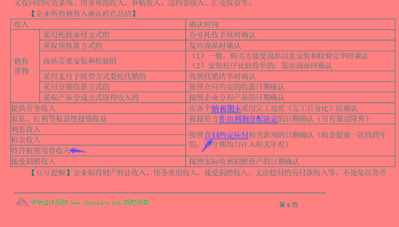 2020注会《税法》第四章【答疑精华】：特许权费和特许权使用费