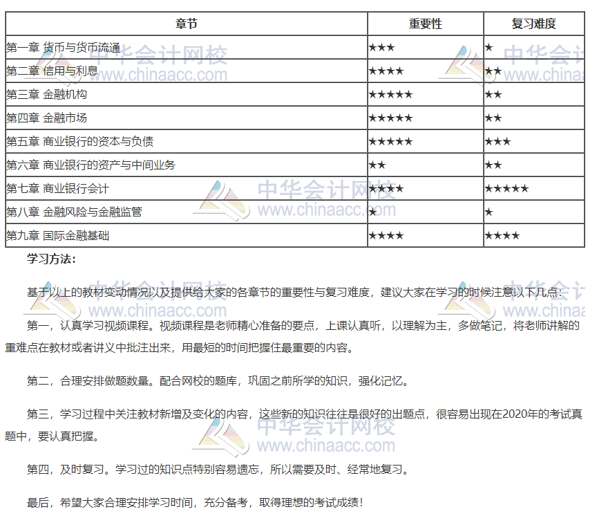 2020年初级经济师金融教材各章重要性 2020年初级经济师金融教材各章重要性