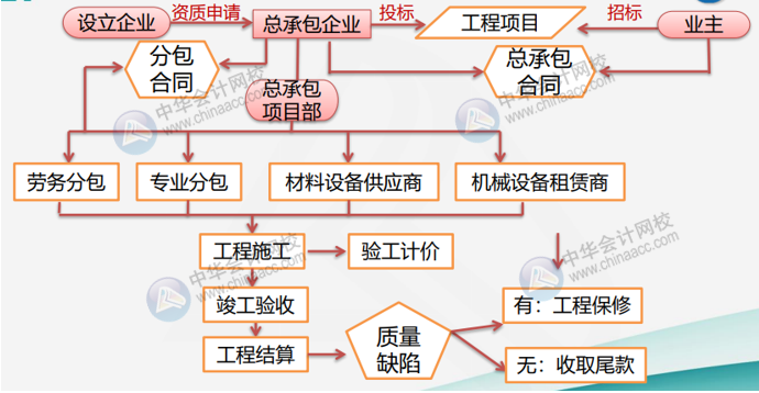 建筑业的经营特点及经营流程是什么？