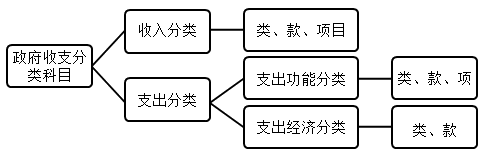 2020年高会《高级会计实务》知识点:政府收支分类 2020年高会《高级会计实务》知识点:政府收支分类
