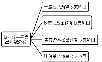 2020年高会《高级会计实务》知识点:政府收支分类 2020年高会《高级会计实务》知识点:政府收支分类
