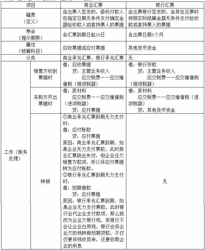 2020初级实务答疑周刊第33期——商业汇票和银行汇票的区别