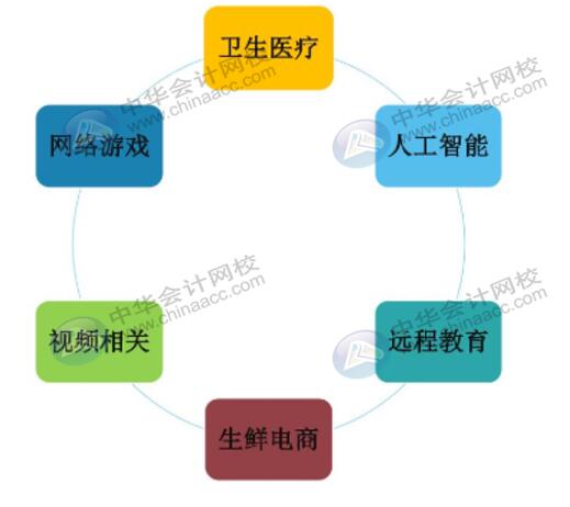 现阶段发展前景最好的几大行业？招聘人员看过来！