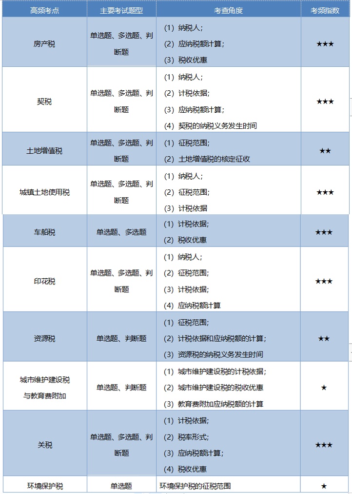 《经济法基础》考情分析及考点预测