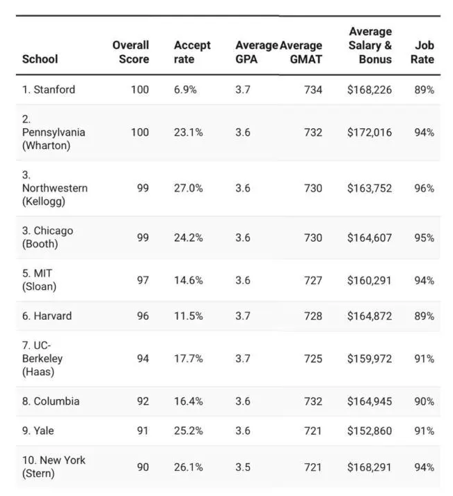 2021美国商学院排名出炉 哈佛跌出前五！