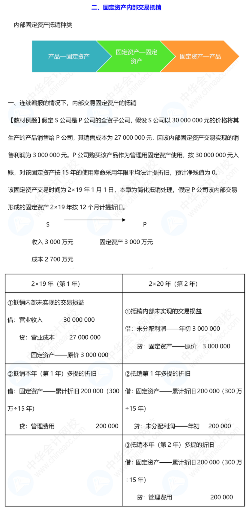 《中级会计实务》合并报表还是有些不懂，怎么办呢？