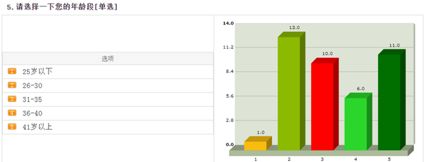 税务师报名年龄段1 税务师报名年龄段1