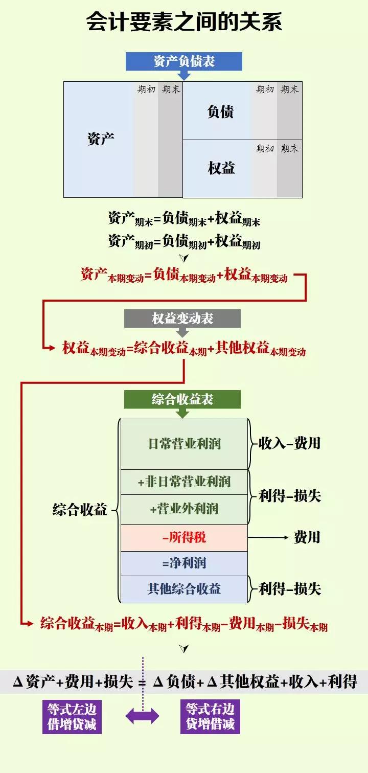 初级小白学不会会计分录？记住这几点轻松掌握会计分录！