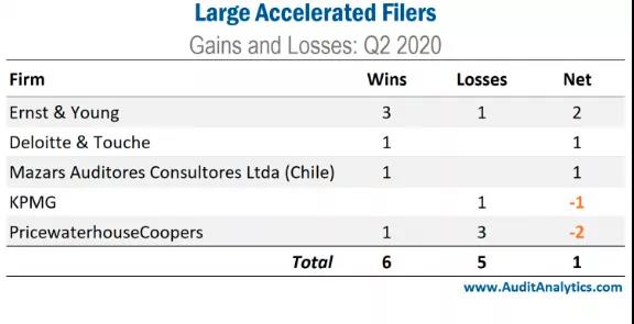 审计师关注！2020年第二季度SEC公司审计师变更！ (2)