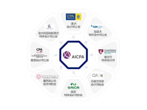 AICPA一证换多证