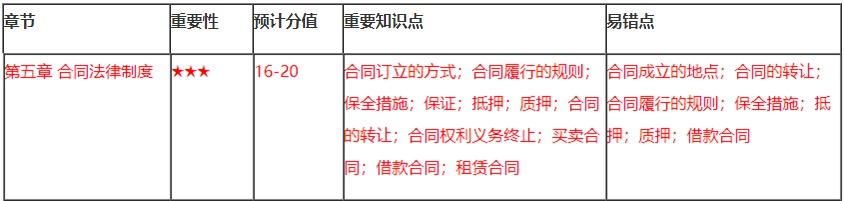 【免费试学】张倩老师讲经济法5大重点之1——合同法律制度