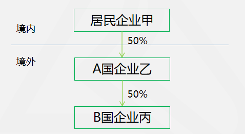 【例题∙计算题】境外两层持股抵免 【例题∙计算题】境外两层持股抵免
