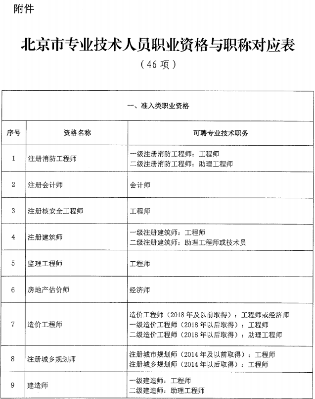 北京关于建立职业资格与职称对应关系的通知 北京关于建立职业资格与职称对应关系的通知