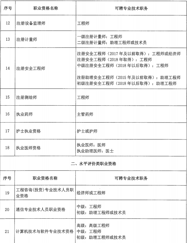 北京关于建立职业资格与职称对应关系的通知 北京关于建立职业资格与职称对应关系的通知