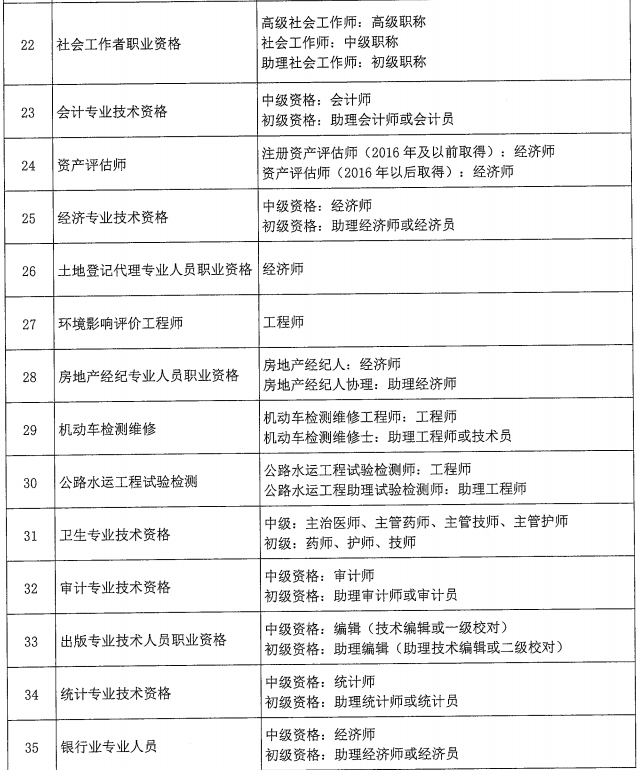 北京关于建立职业资格与职称对应关系的通知 北京关于建立职业资格与职称对应关系的通知