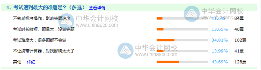 2020年初级第三战~看看考生遇到的哪些考试难点! 2020年初级第三战~看看考生遇到的哪些考试难点!