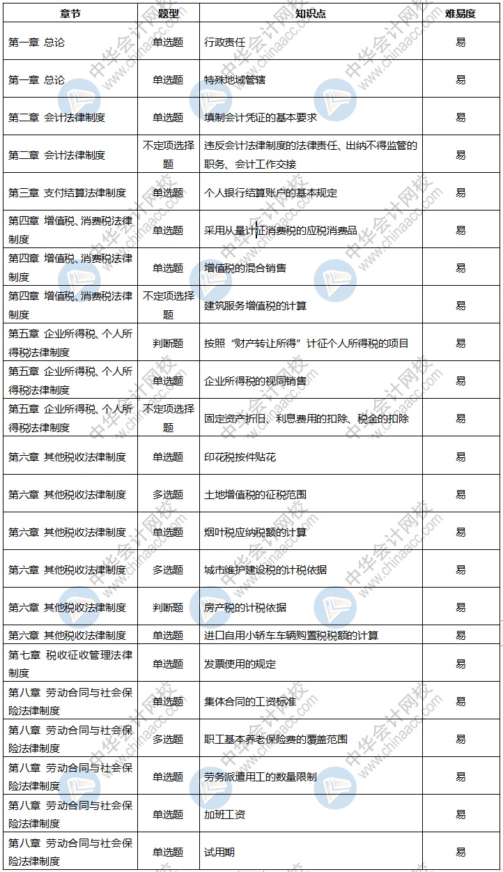 2020年初级会计考试《经济法基础》8月31日考情分析