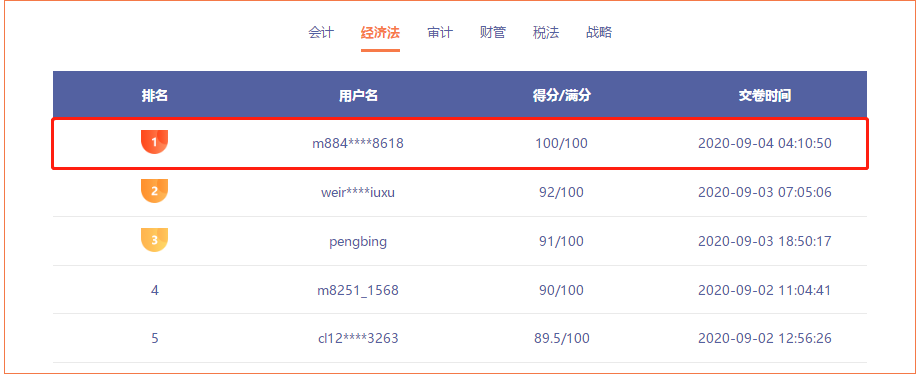 注会万人模考大PK!目前6500+学员已参赛!惊现6名满分! 注会万人模考大PK!目前6500+学员已参赛!惊现6名满分!
