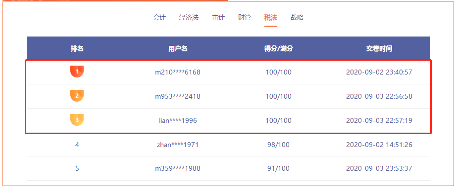 注会万人模考大PK!目前6500+学员已参赛!惊现6名满分! 注会万人模考大PK!目前6500+学员已参赛!惊现6名满分!