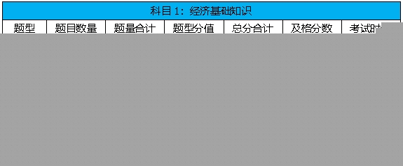2020年初级经济师考试分值